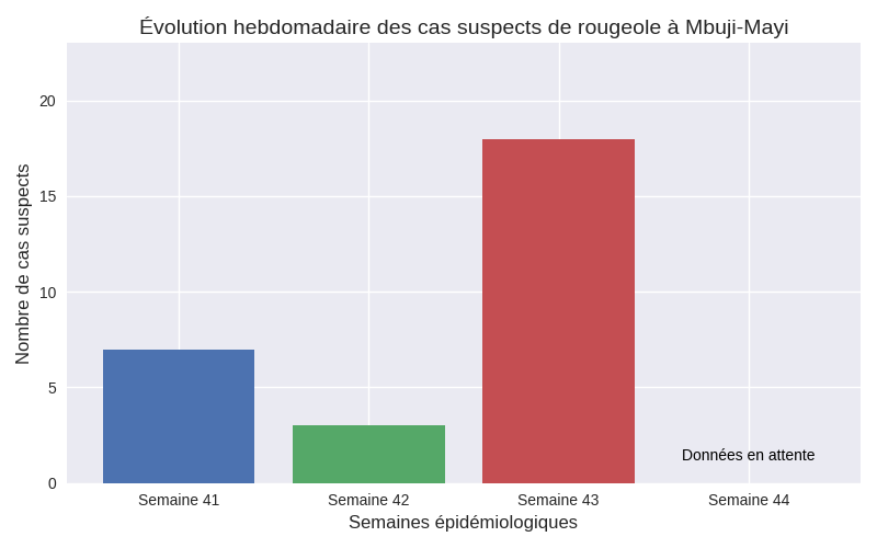Graphique des données épidémiologiques de la rougeole dans la ville de Mbuji-Mayi, 2025.<br />Microsoft Copilot